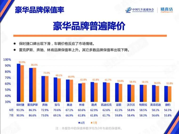 7月保值率榜单：豪华品牌不香了，新能源车赶超燃油车？