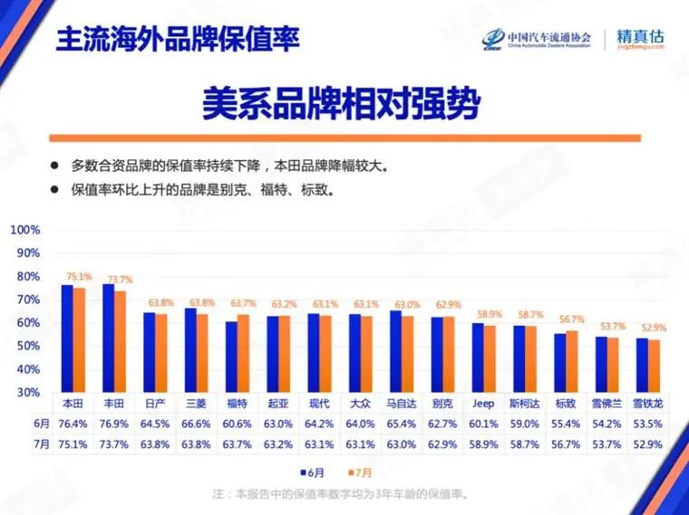 7月保值率榜单：豪华品牌不香了，新能源车赶超燃油车？