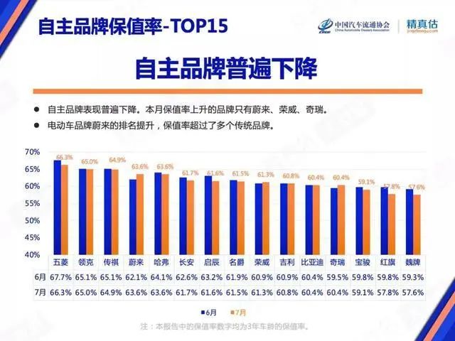 7月保值率榜单：豪华品牌不香了，新能源车赶超燃油车？