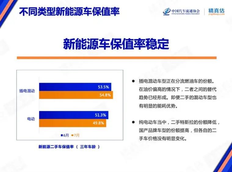 7月保值率榜单：豪华品牌不香了，新能源车赶超燃油车？
