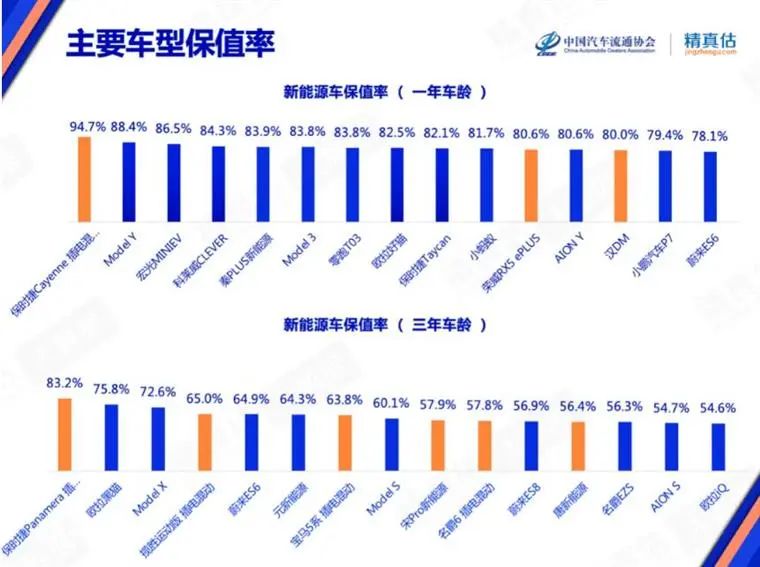7月保值率榜单：豪华品牌不香了，新能源车赶超燃油车？