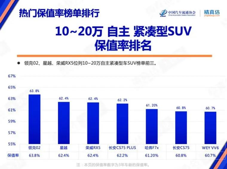 7月保值率榜单：豪华品牌不香了，新能源车赶超燃油车？