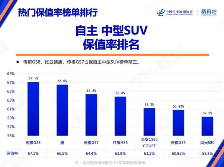 7月保值率榜单：豪华品牌不香了，新能源车赶超燃油车？