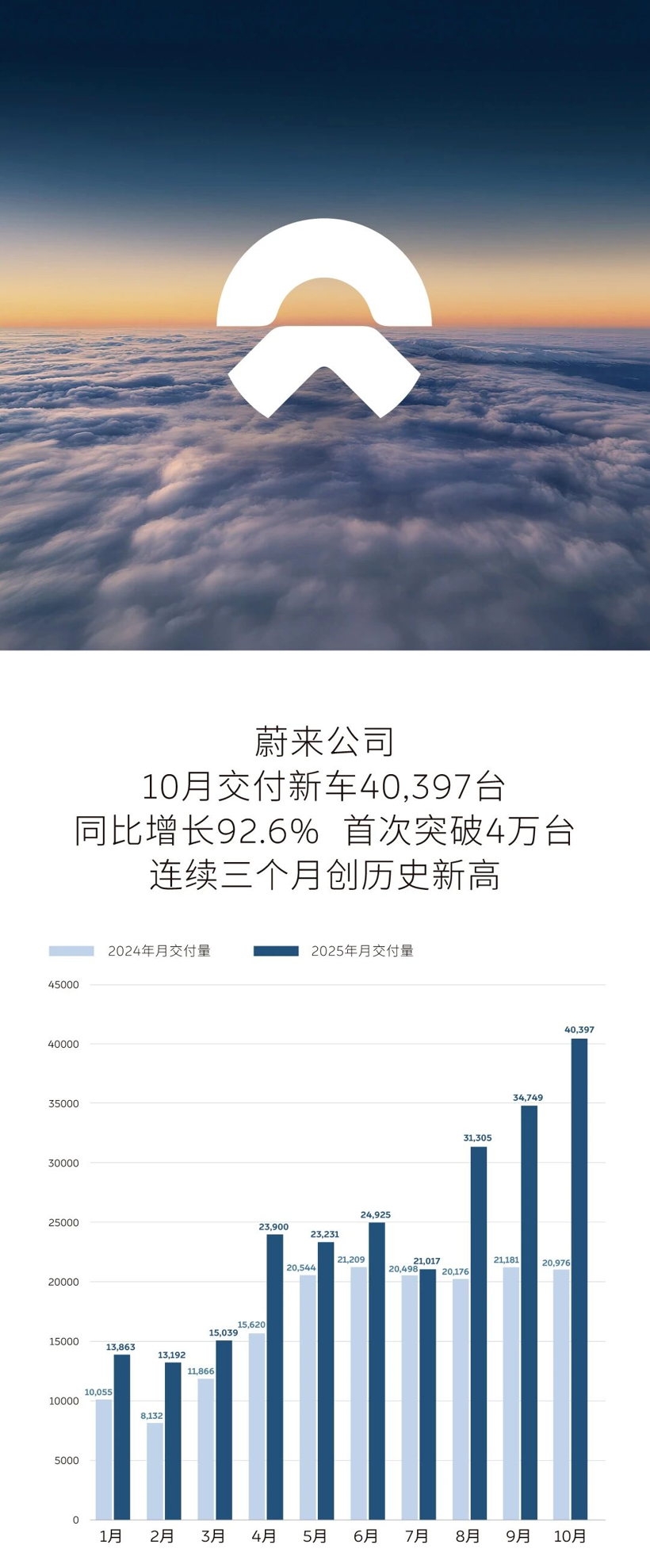 10月新能源销量公布，多家车企再创新高！